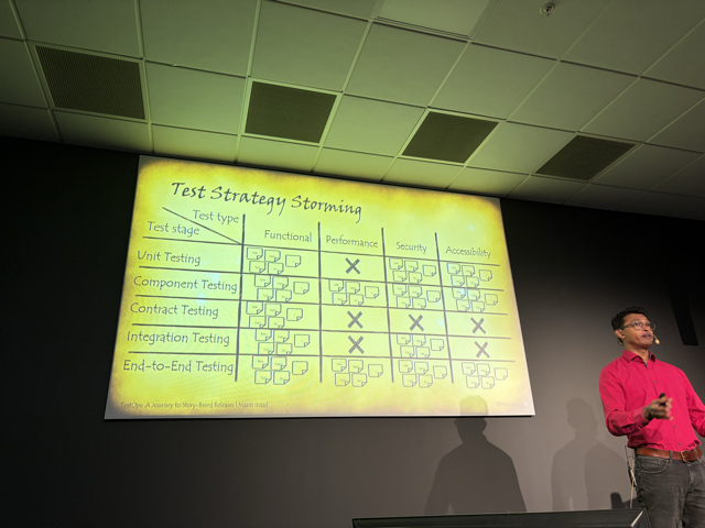 Test Strategy Storming